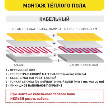 Теплый пол "Теплый пол №1" ТСП двухжильный мат 0,5м2 75Вт